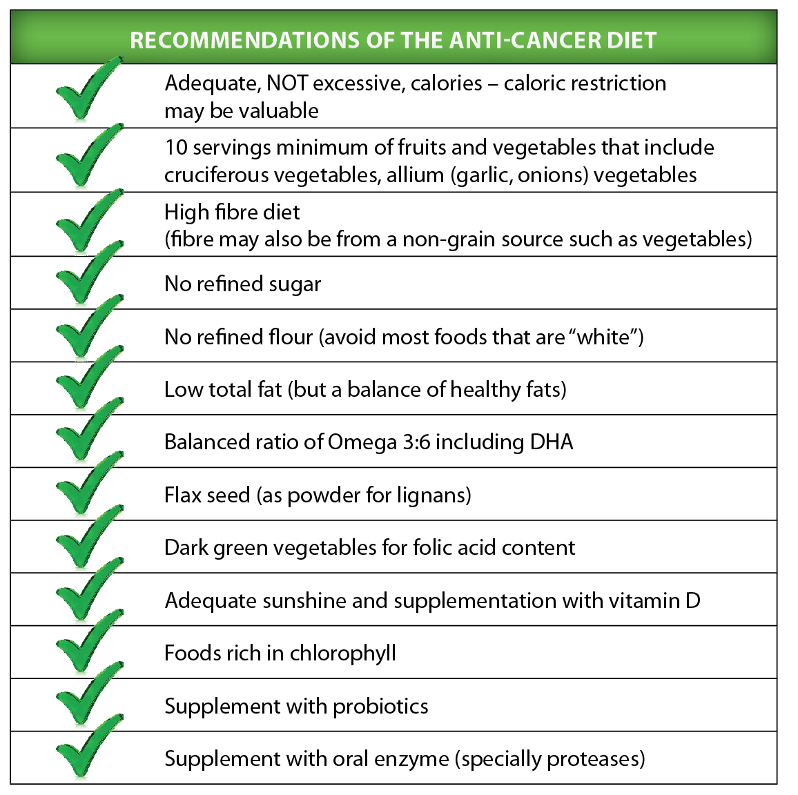 Nutrition and Cancer | Canadian Chiropractor